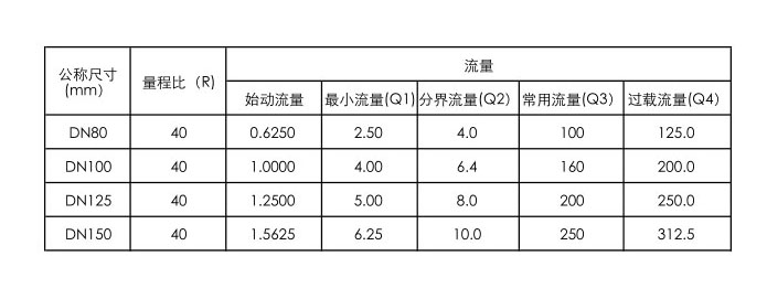 超聲波水表公稱尺寸