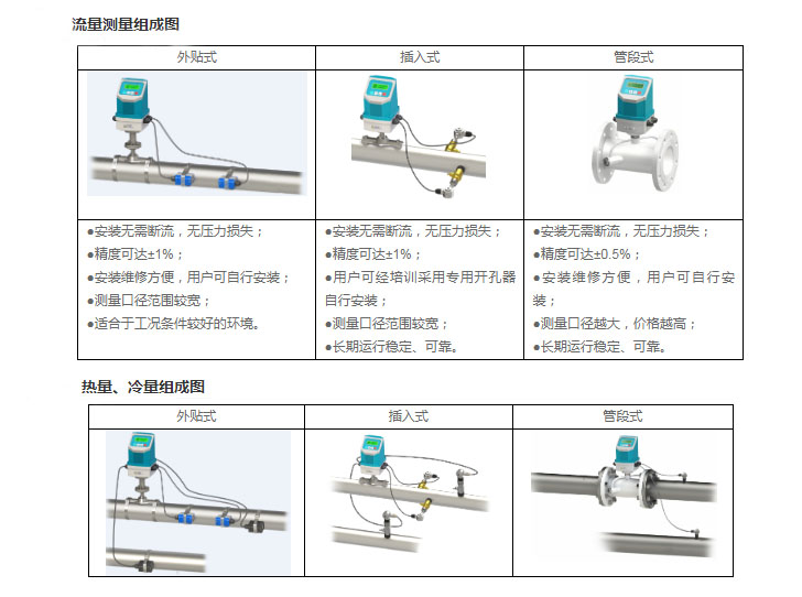 流量測(cè)量組成圖